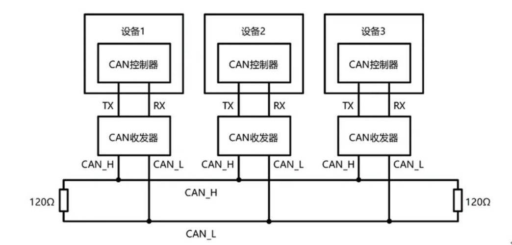 can总线控制器:智能设备的"交通指挥官"